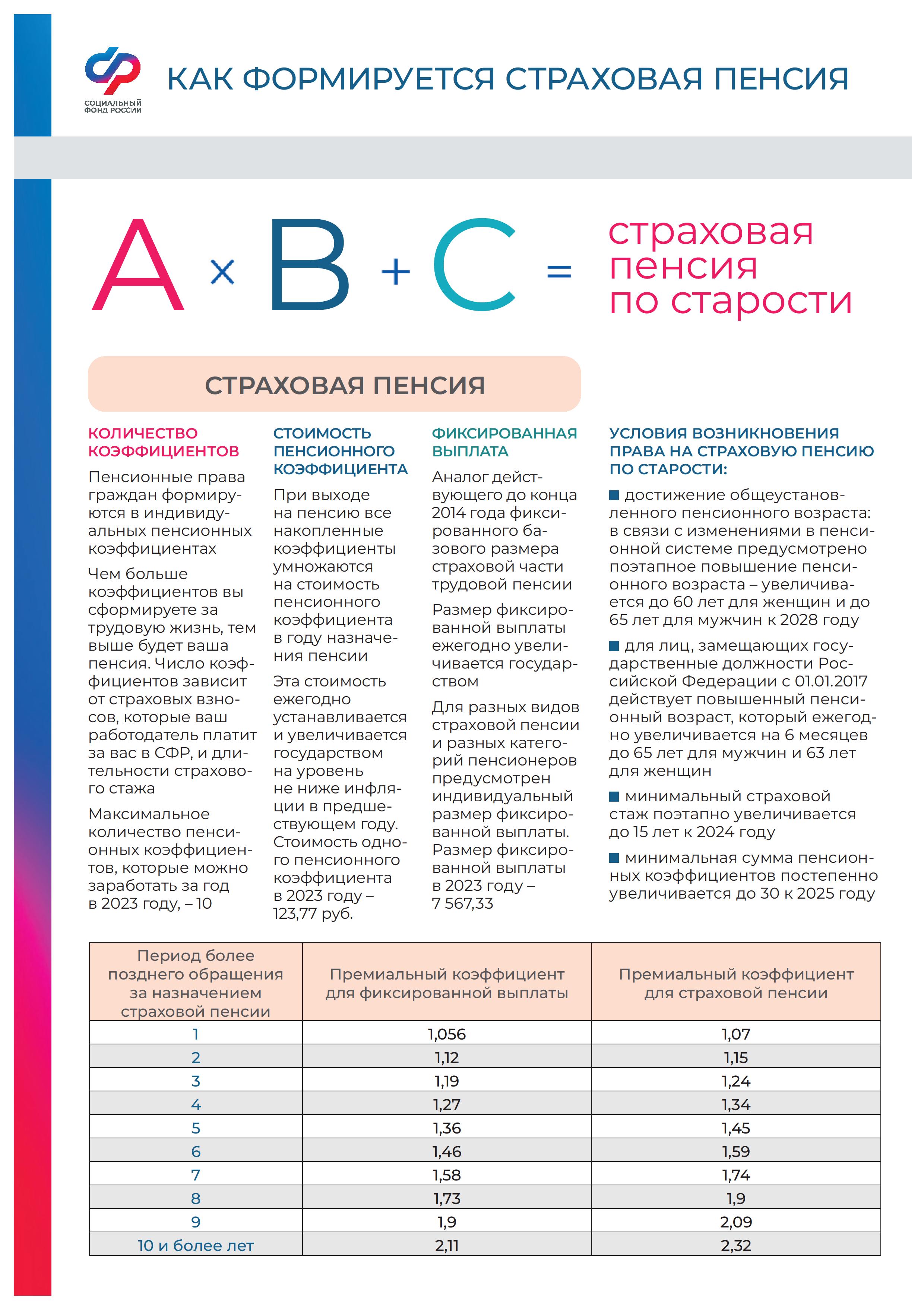 Как формируется страховая пенсия.